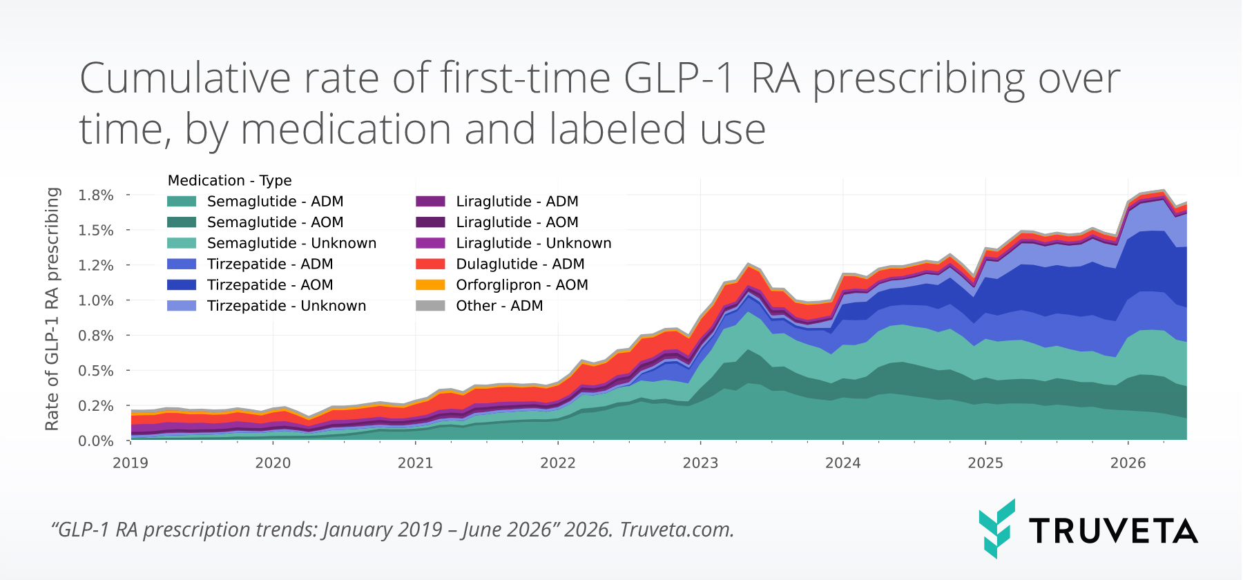 Stacked area chart showing cumulative first-time GLP-1 receptor agonist prescribing rates from 2019 through June 2026 by medication and indication type.