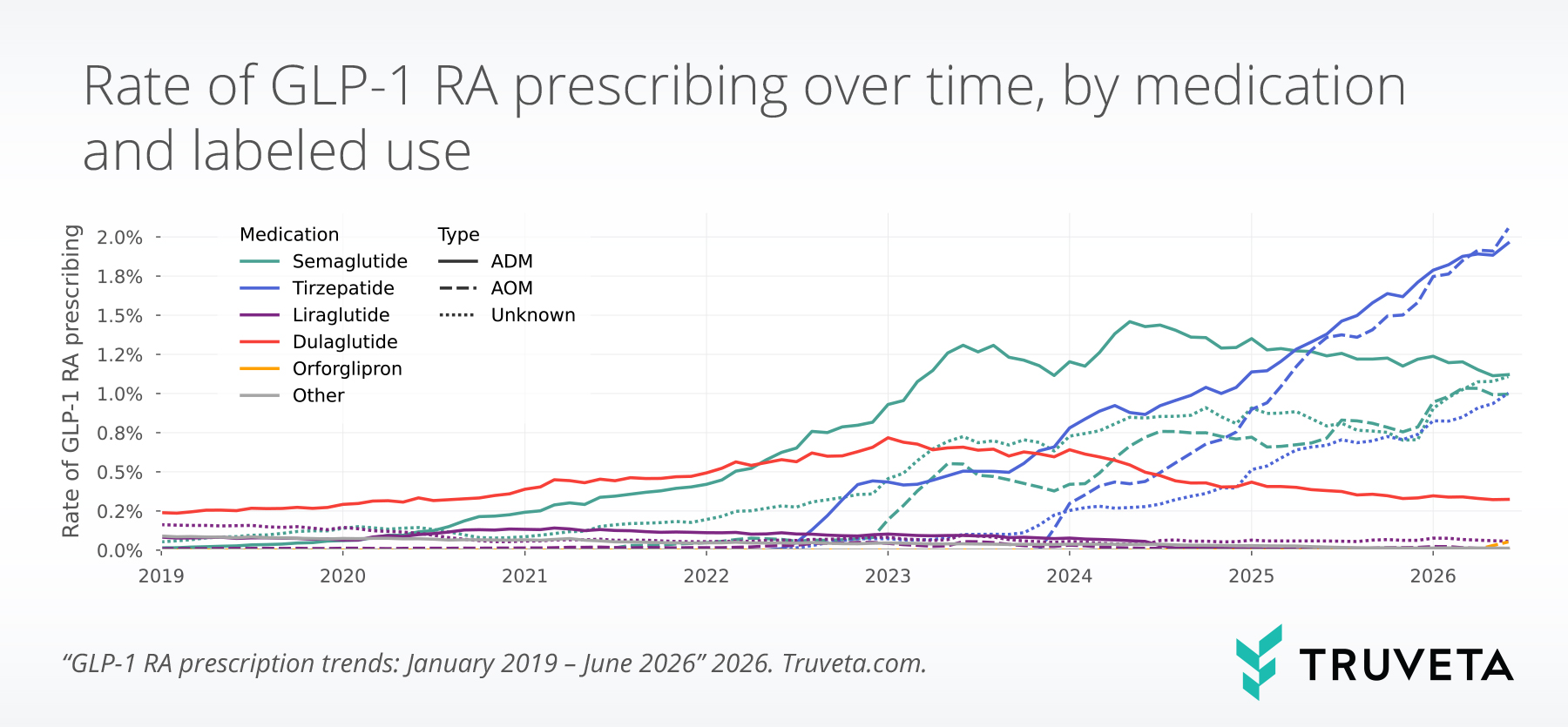 Line chart showing monthly GLP-1 receptor agonist prescribing rates from 2019 to 2026 by medication and labeled use, with tirzepatide and semaglutide driving the largest increases.
