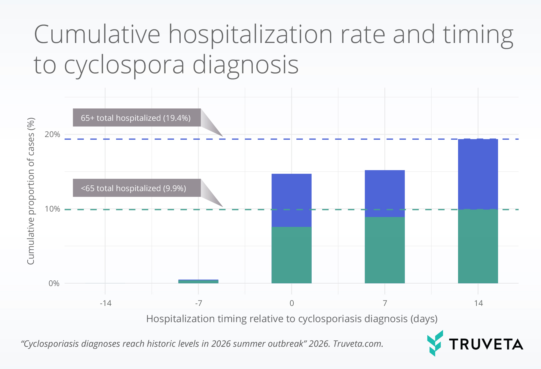 Truveta chart showing hospitalization rates among patients diagnosed with cyclosporiasis during the 2026 Cyclospora outbreak. Within 14 days of diagnosis, 19.4% of adults age 65 and older and 9.9% of adults under 65 were hospitalized, with most hospitalizations occurring around diagnosis.