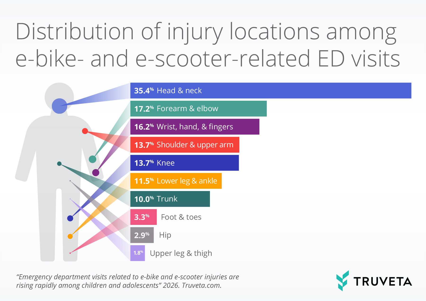 Infographic showing the distribution of injury locations among e-bike- and e-scooter-related emergency department visits. Head and neck injuries account for the largest share (35.4%), followed by forearm and elbow (17.2%), wrist, hand, and fingers (16.2%), shoulder and upper arm (13.7%), knee (13.7%), lower leg and ankle (11.5%), trunk (10.0%), and smaller proportions involving the foot, hip, and upper leg.