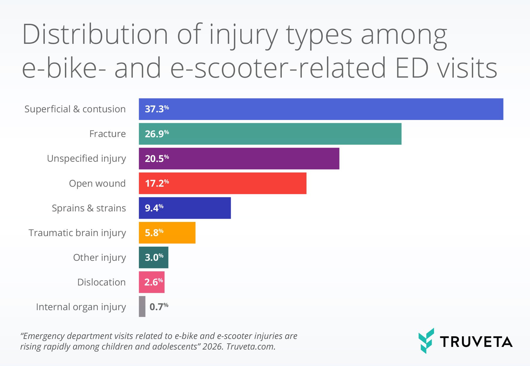 Horizontal bar chart showing the distribution of injury types among e-bike- and e-scooter-related emergency department visits. Superficial injuries and contusions are most common (37.3%), followed by fractures (26.9%), unspecified injuries (20.5%), open wounds (17.2%), sprains and strains (9.4%), traumatic brain injuries (5.8%), and smaller proportions of other injuries.