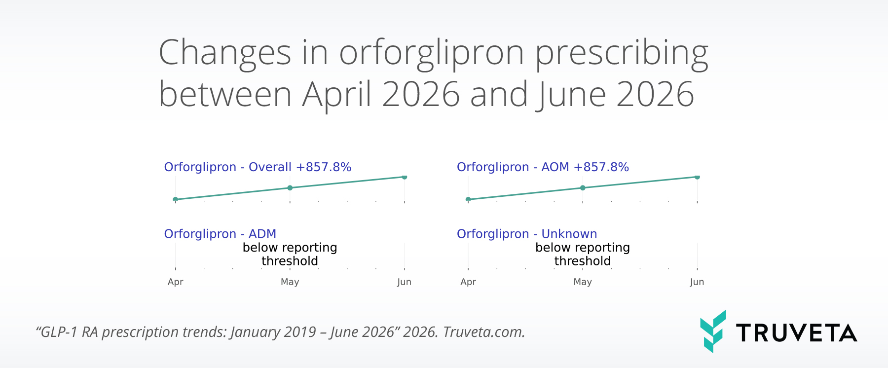 Sparkline chart showing rapid growth in orforglipron prescribing rates between April and June 2026 following initial market availability.