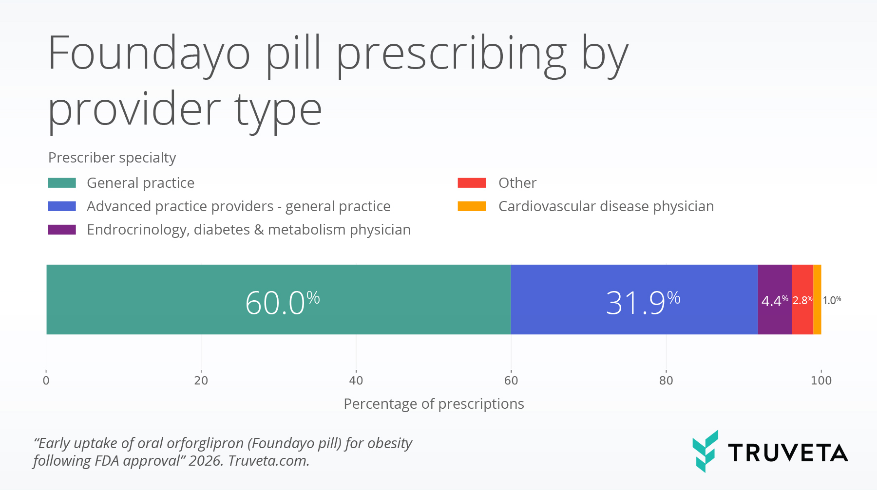 Horizontal stacked bar chart showing Foundayo pill prescriptions by provider type: 60.0% general practice physicians, 31.9% advanced practice providers in general practice, 4.4% endocrinology physicians, 2.8% other specialties, and 1.0% cardiovascular disease physicians