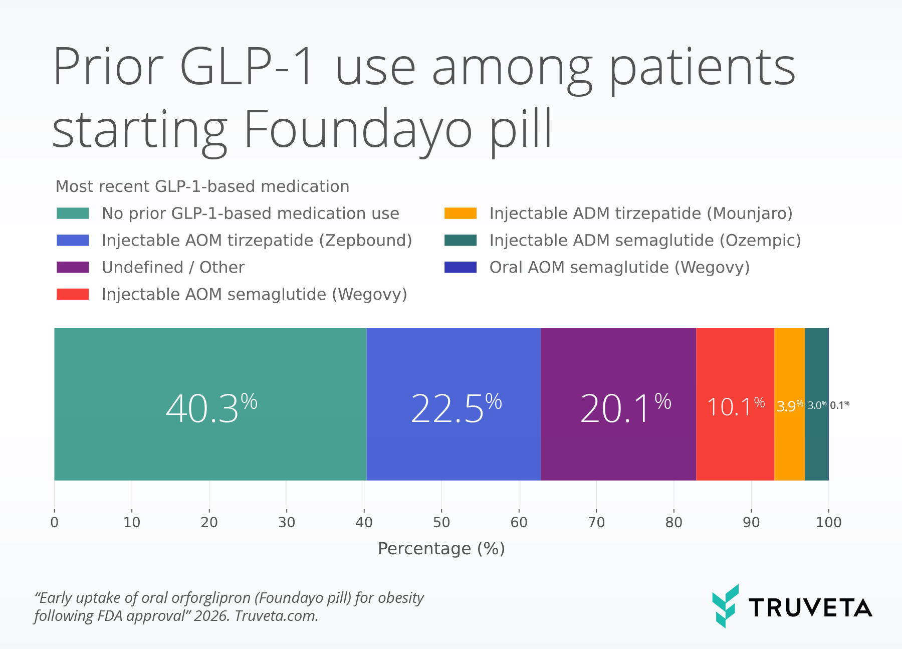 Stacked bar chart showing prior GLP‑1 medication use among patients starting the oral obesity medication Foundayo (orforglipron). Of patients initiating Foundayo, 40.3% had no prior GLP‑1 use, 22.5% previously used Zepbound (tirzepatide), 20.1% were classified as undefined/other, 10.1% previously used Wegovy (semaglutide), 3.9% used Mounjaro (tirzepatide), 3.0% used Ozempic (semaglutide), and 0.1% used oral semaglutide. Data source: Truveta, ASCO 2026 study on early uptake of oral orforglipron following FDA approval.