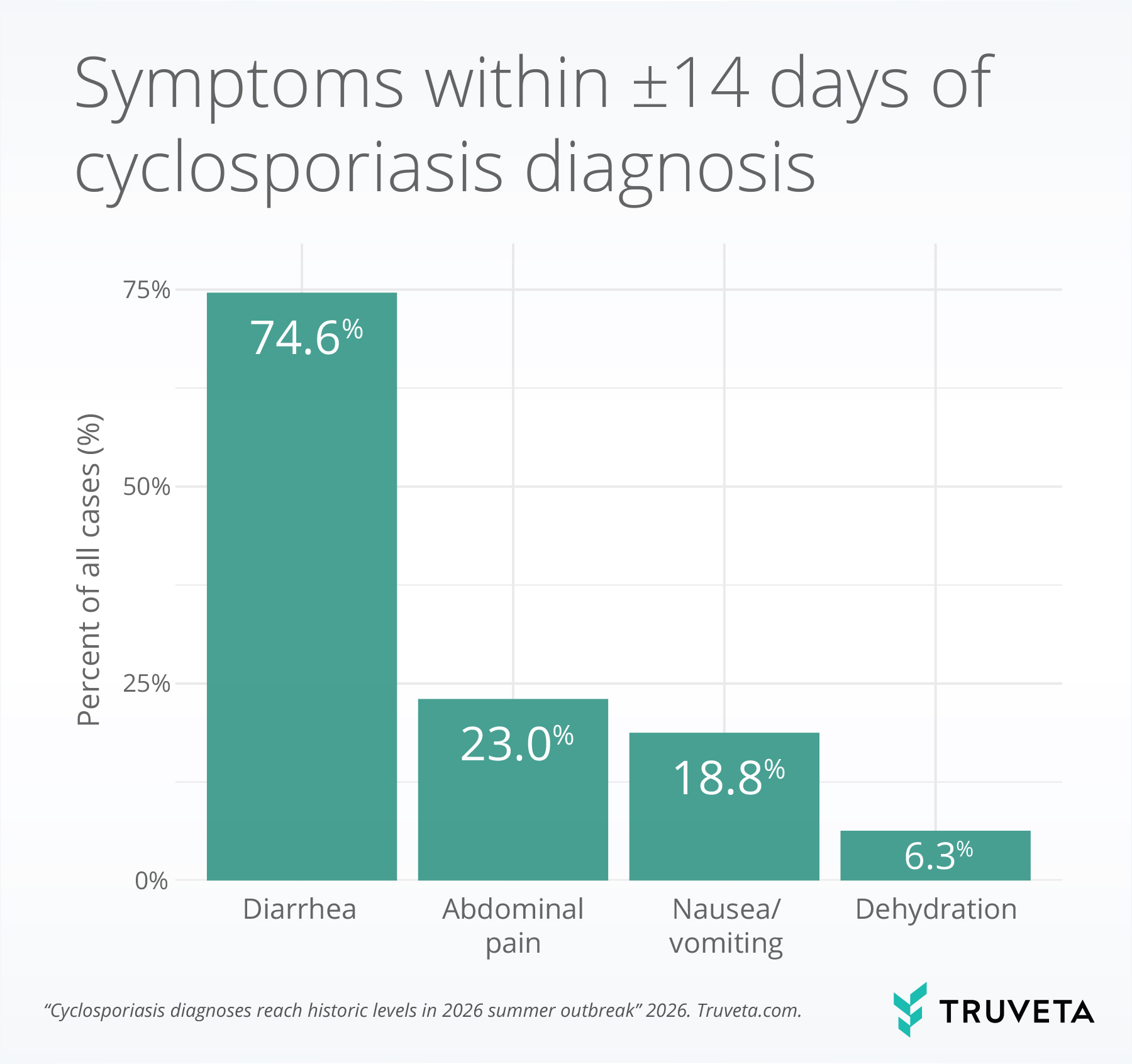 Bar chart from Truveta research showing common symptoms reported within 14 days of a cyclosporiasis diagnosis during the 2026 Cyclospora outbreak. Diarrhea occurred in 74.6% of cases, followed by abdominal pain (23%), nausea or vomiting (18.8%), and dehydration (6.3%).