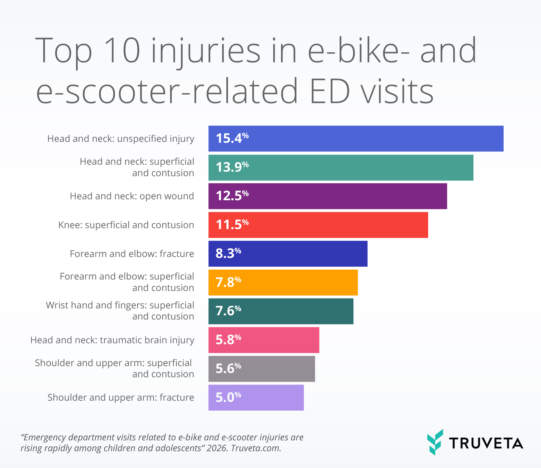 Horizontal bar chart ranking the top 10 injuries treated during e-bike- and e-scooter-related emergency department visits. The most common injuries involve the head and neck, including unspecified injuries (15.4%), superficial injuries and contusions (13.9%), and open wounds (12.5%), followed by knee injuries, forearm fractures, wrist and hand injuries, traumatic brain injuries, and shoulder fractures.
