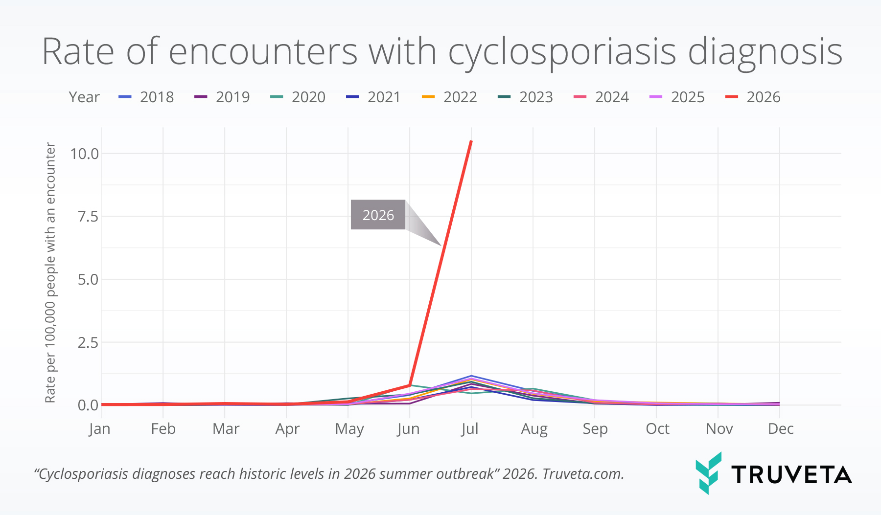Truveta line chart comparing monthly rates of healthcare encounters with a cyclosporiasis diagnosis from 2018 through 2026. The 2026 trend shows a dramatic midsummer spike that exceeds rates observed in previous years, indicating a historic Cyclospora outbreak.