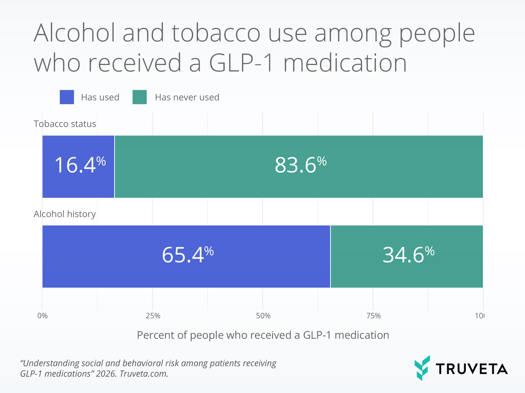Horizontal stacked bar chart showing documented tobacco and alcohol use among people who received a GLP-1 medication. For tobacco status, 16.4% had used tobacco and 83.6% had never used it. For alcohol history, 65.4% had used alcohol and 34.6% had never used it.