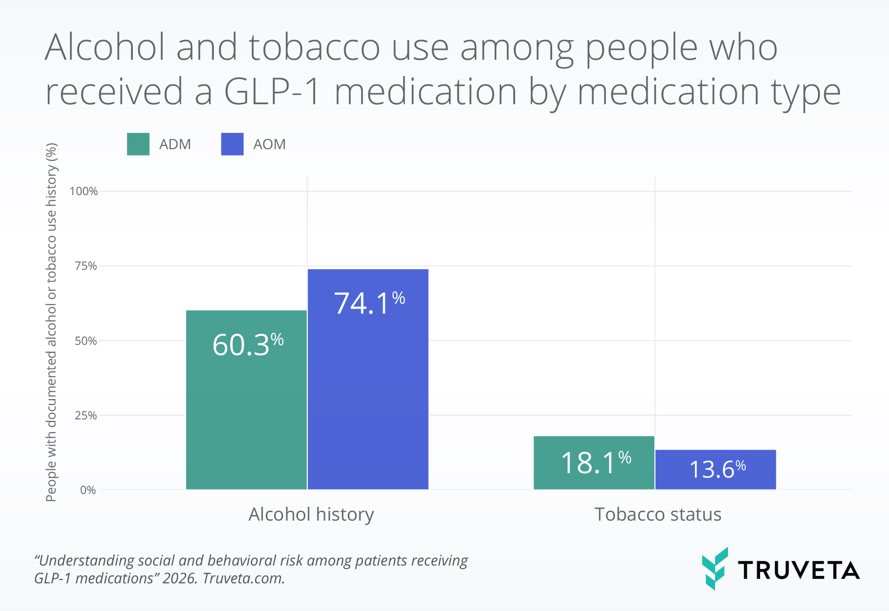 Bar chart comparing documented alcohol and tobacco use among people who received GLP-1 medications for diabetes (ADM) versus obesity (AOM). Alcohol history was documented for 60.3% of ADM users and 74.1% of AOM users. Tobacco use was documented for 18.1% of ADM users and 13.6% of AOM users.