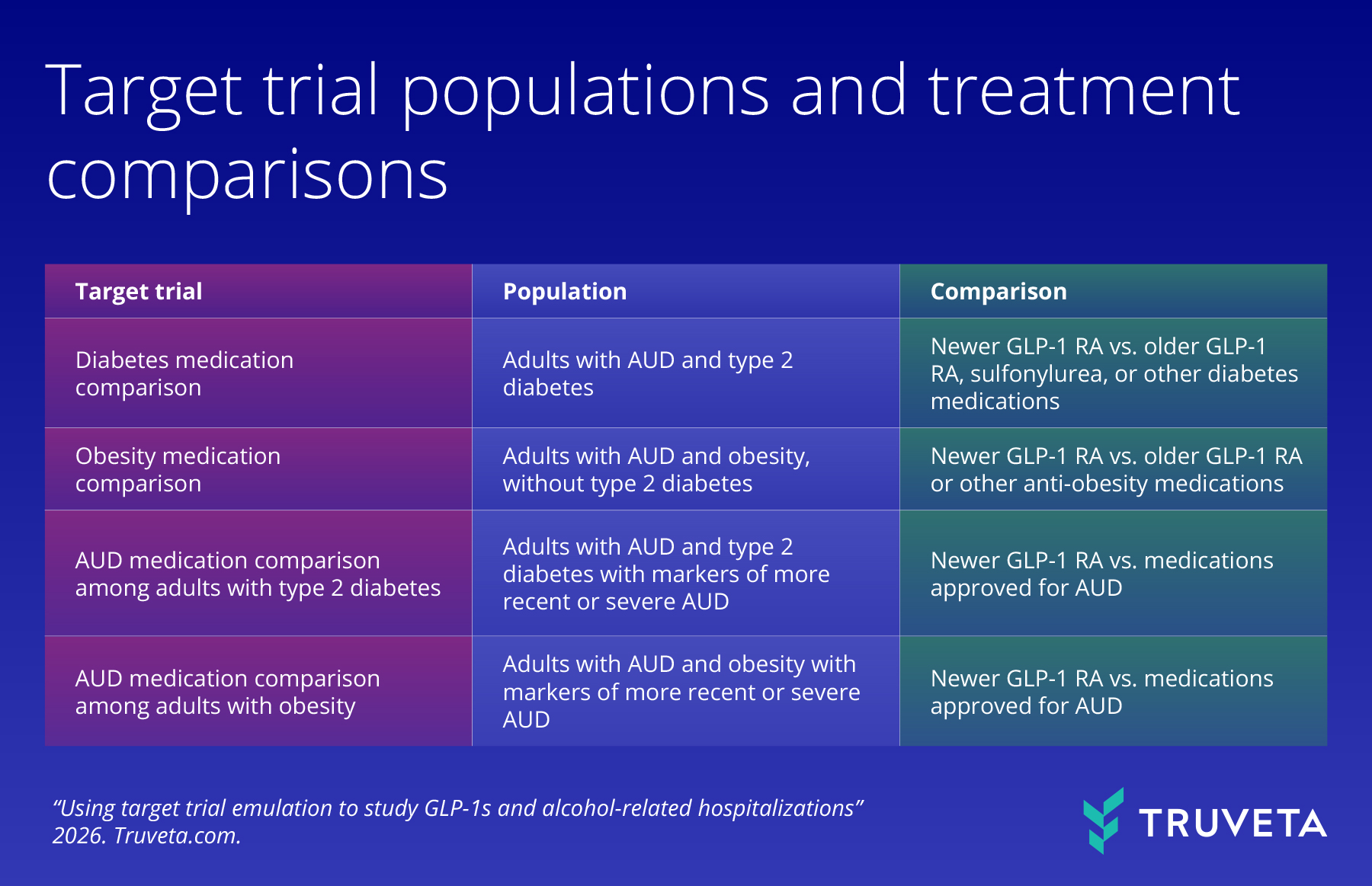 Table outlining four target trial populations and treatment comparisons for studying GLP-1 receptor agonists and alcohol use disorder (AUD). Trials include adults with AUD and type 2 diabetes or obesity, comparing newer GLP-1 RAs with older GLP-1 RAs, other diabetes or anti-obesity medications, or medications approved for AUD.