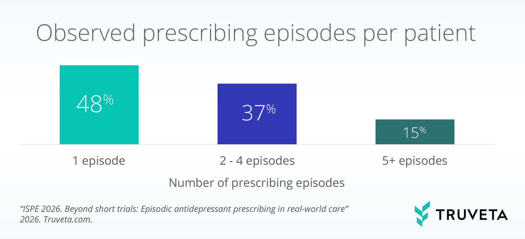 Bar chart showing observed antidepressant prescribing episodes per patient. Forty-eight percent of patients had one prescribing episode, 37% had two to four episodes, and 15% had five or more episodes.