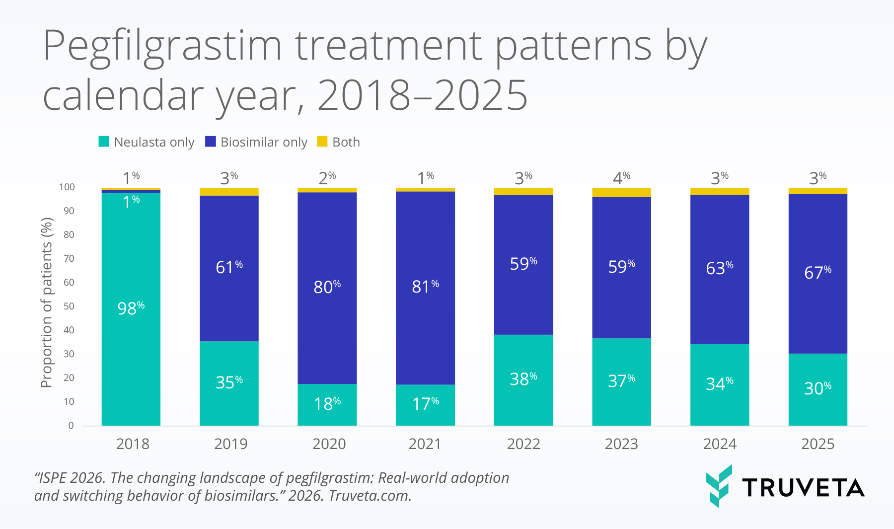 Stacked bar chart showing pegfilgrastim treatment patterns from 2018 to 2025. Biosimilar-only use increased from 1% in 2018 to 67% in 2025, while Neulasta-only use declined from 98% to 30%. Approximately 1% to 4% of patients received both treatment types each year.