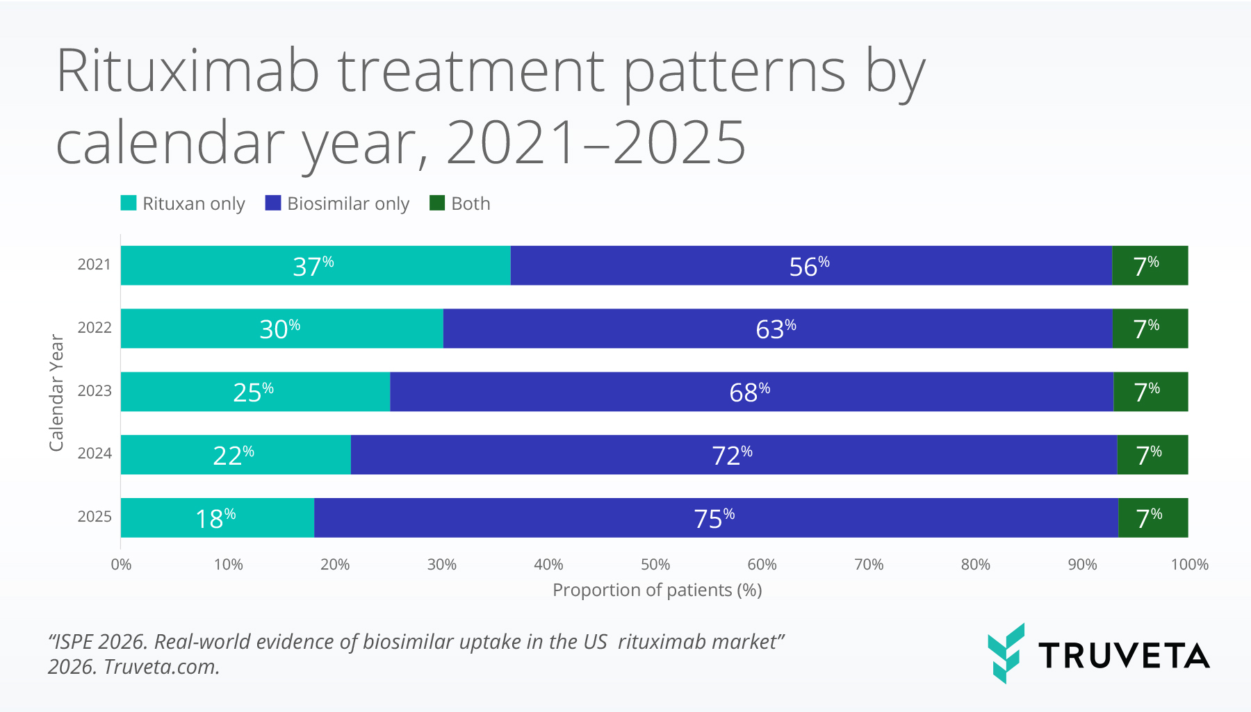 Stacked bar chart showing rituximab treatment patterns from 2021 to 2025. Biosimilar-only use increased from 56% of patients in 2021 to 75% in 2025, while Rituxan-only use declined from 37% to 18%. Approximately 7% of patients received both Rituxan and a biosimilar each year.