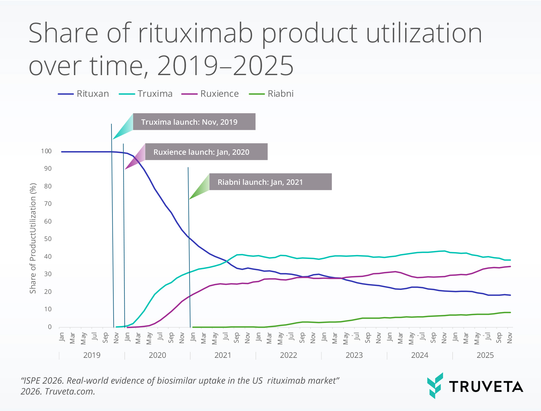 Line chart showing share of rituximab product utilization from 2019 to 2025. Rituxan use declined steadily after biosimilar launches, while Truxima and Ruxience gained market share and became the leading rituximab biosimilars by 2025.