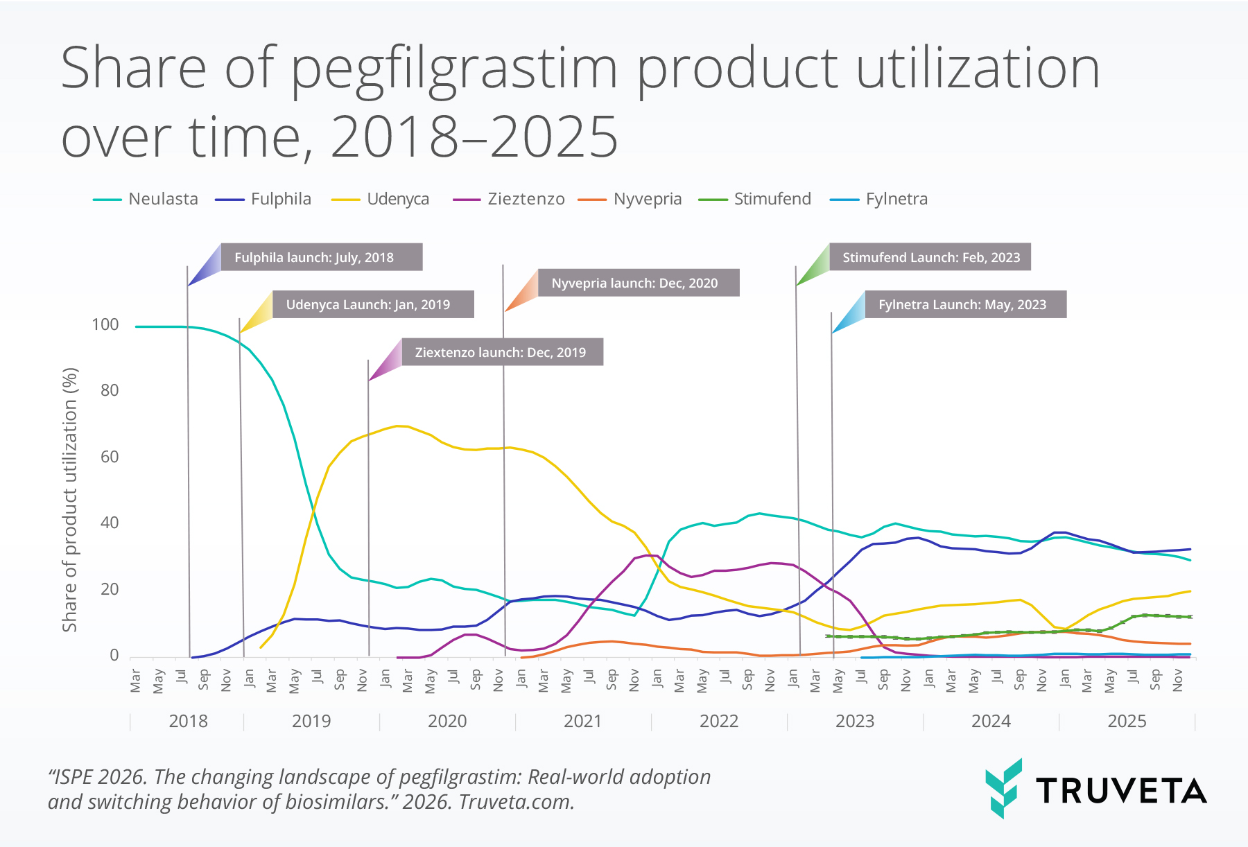 Line chart showing share of pegfilgrastim product utilization from 2018 to 2025. Neulasta use declined over time as biosimilars gained market share, with Udenyca initially leading biosimilar adoption and Fulphila becoming the most utilized biosimilar by 2024 and 2025.