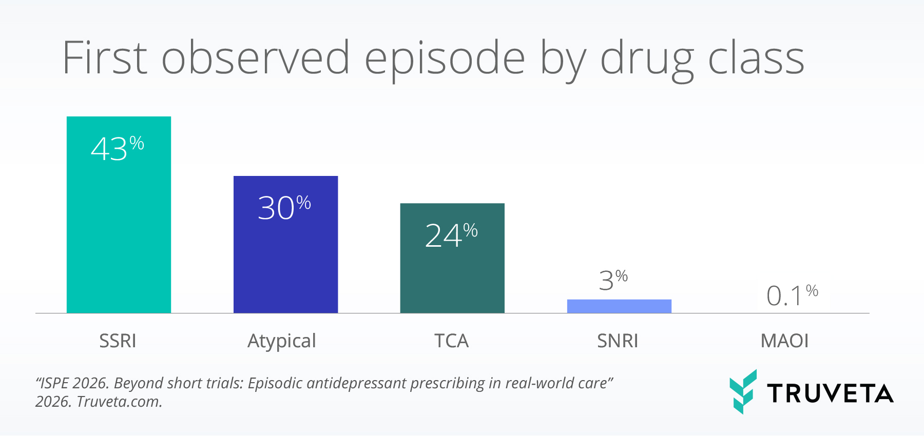 Bar chart showing first observed antidepressant prescribing episode by drug class. SSRIs accounted for 43% of first prescribing episodes, followed by atypical antidepressants at 30%, TCAs at 24%, SNRIs at 3%, and MAOIs at less than 1%.