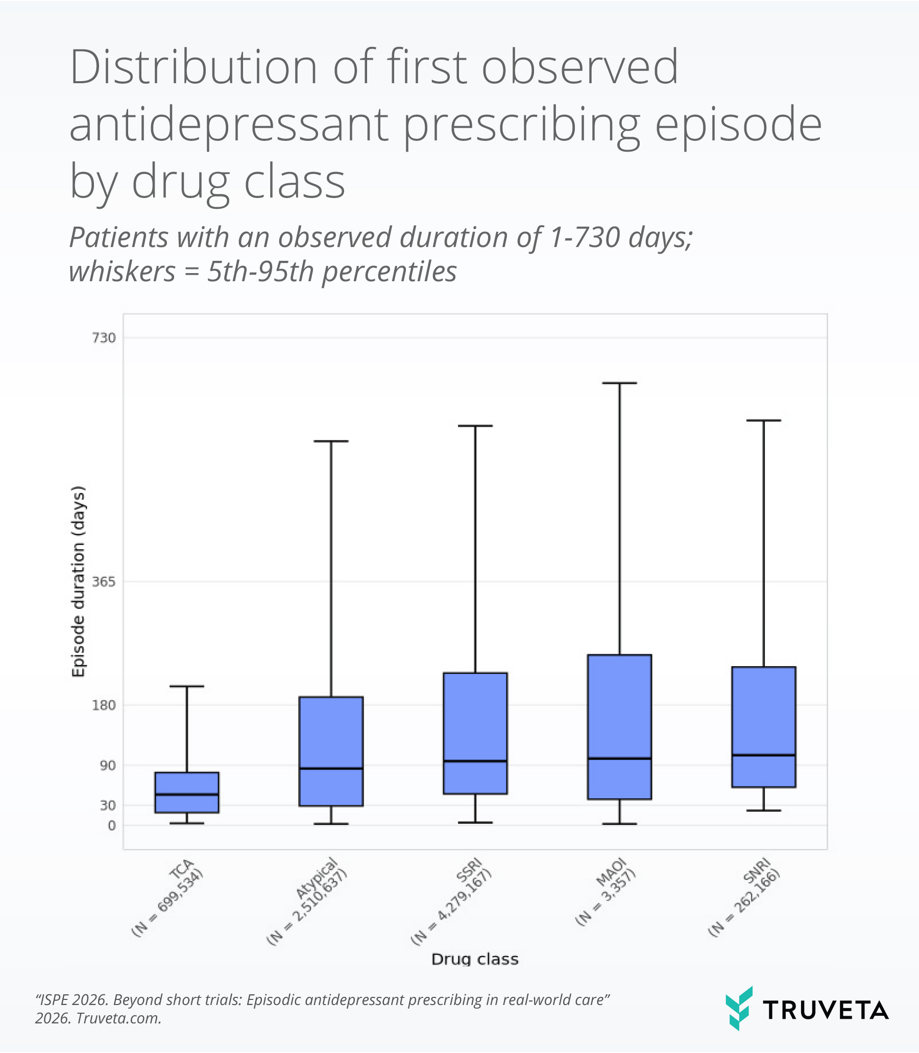 Box plot showing the distribution of first observed antidepressant prescribing episode duration by drug class. TCA prescriptions had the shortest durations, while SSRIs, SNRIs, atypical antidepressants, and MAOIs showed longer median durations and greater variability in episode length.