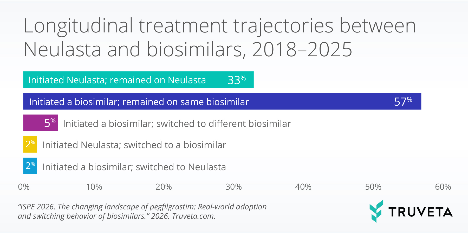 Horizontal bar chart showing longitudinal treatment trajectories between Neulasta and pegfilgrastim biosimilars from 2018 to 2025. Most patients remained on their initial treatment type, with 57% initiating and remaining on the same biosimilar and 33% initiating and remaining on Neulasta.