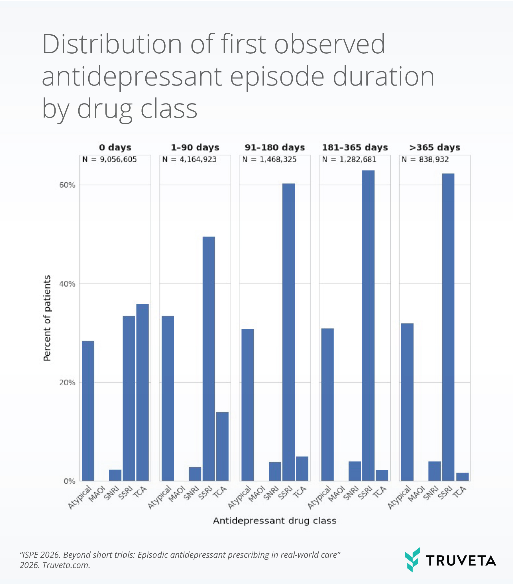 Bar charts showing the distribution of first observed antidepressant episode duration by drug class. SSRIs were the most common antidepressant class across all episode duration categories, while atypical antidepressants and TCAs were more common among shorter-duration episodes.