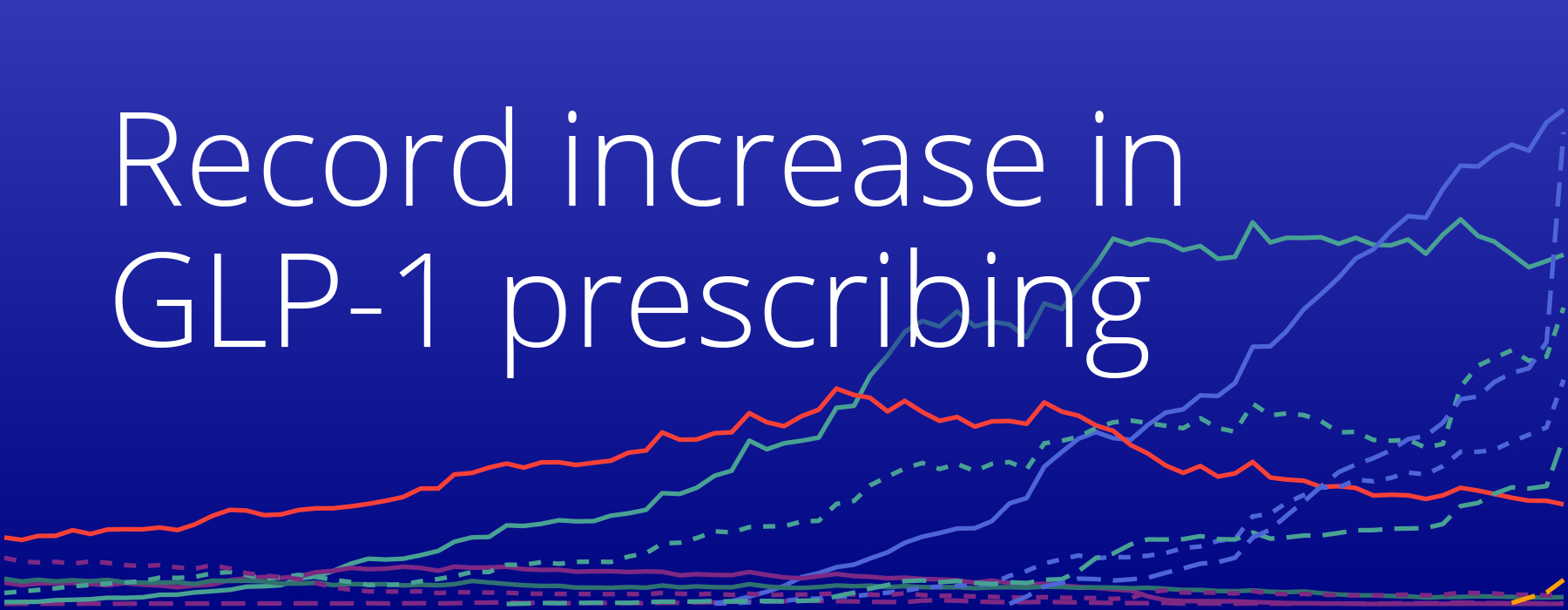 Medicare-GLP-1-Hero Line chart with the headline “Record increase in GLP-1 prescribing.” Multiple colored trend lines show prescription rates over time, with several lines rising sharply and one reaching the highest level at the end of the period.