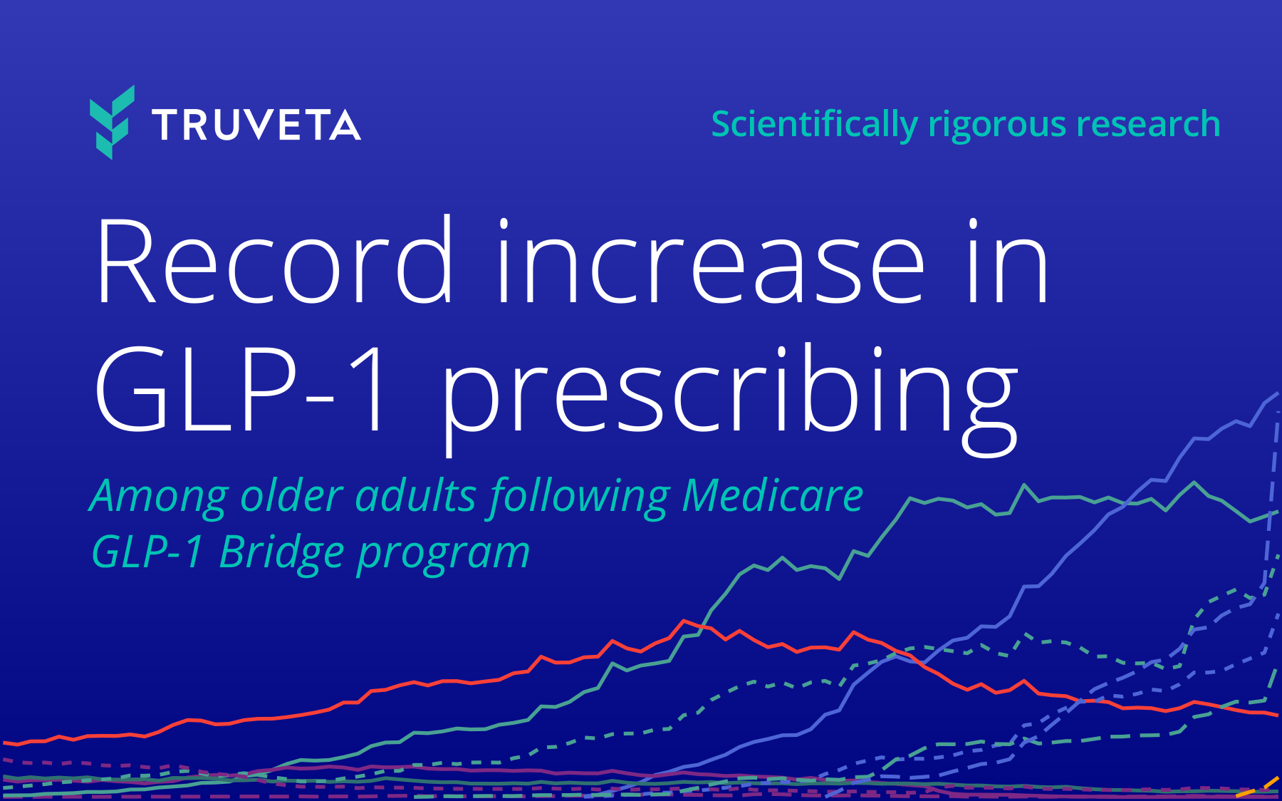 Graphic from Truveta showing a record increase in GLP-1 prescribing among older adults following the launch of Medicare's GLP-1 Bridge program, with trend lines illustrating prescribing growth over time.