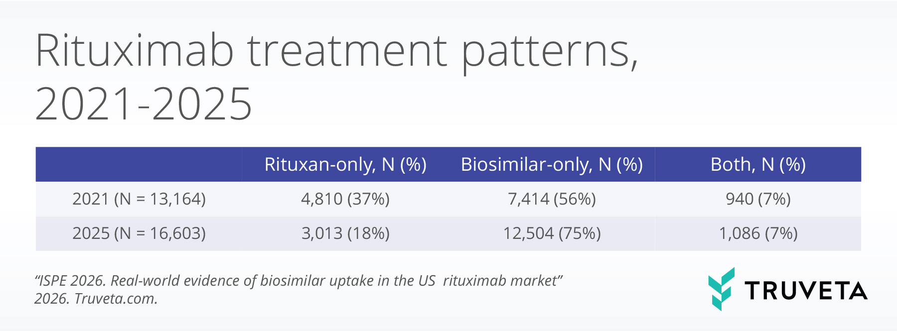Table comparing rituximab treatment patterns in 2021 and 2025. Biosimilar-only use increased from 56% (7,414 patients) in 2021 to 75% (12,504 patients) in 2025, while Rituxan-only use declined from 37% (4,810 patients) to 18% (3,013 patients). Use of both treatment types remained stable at 7%.