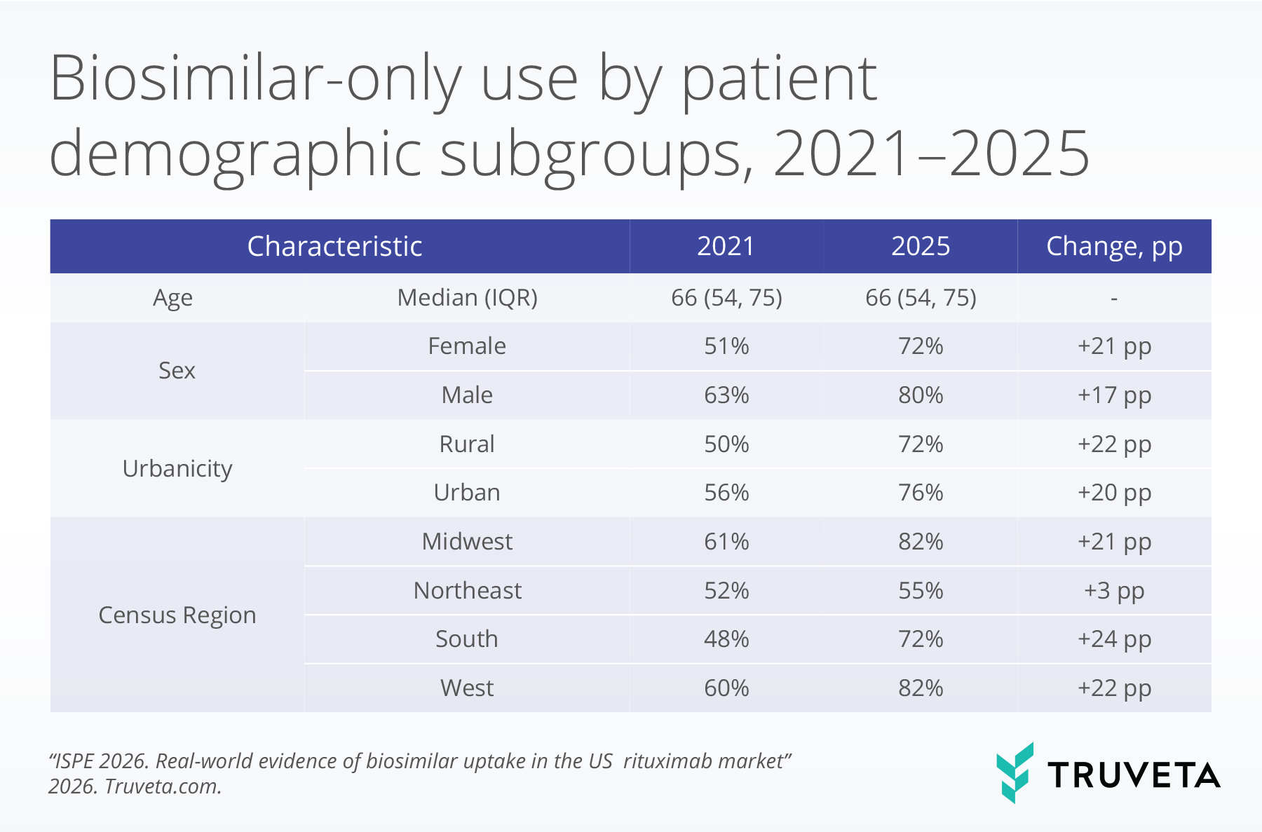 Table showing biosimilar-only rituximab use by demographic subgroup from 2021 to 2025. Biosimilar adoption increased across sex, urbanicity, and geographic regions, with the largest increase observed in the South, rising from 48% to 72%.