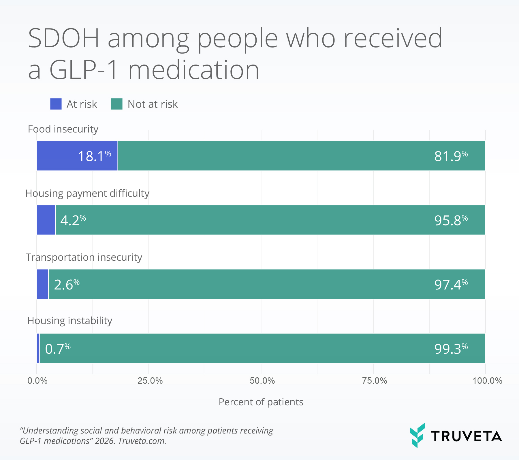 Horizontal stacked bar chart showing social determinants of health risk among people who received a GLP-1 medication. Food insecurity was identified in 18.1% of people, housing payment difficulty in 4.2%, transportation insecurity in 2.6%, and housing instability in 0.7%.