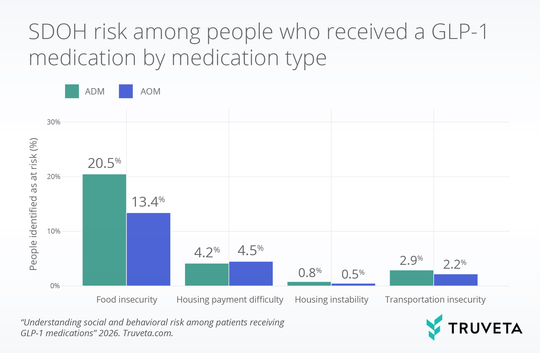 Bar chart comparing social determinants of health risks among people who received GLP-1 medications for diabetes (ADM) versus obesity (AOM). Food insecurity was identified in 20.5% of ADM users and 13.4% of AOM users. Housing payment difficulty affected 4.2% and 4.5%, housing instability 0.8% and 0.5%, and transportation insecurity 2.9% and 2.2%, respectively.