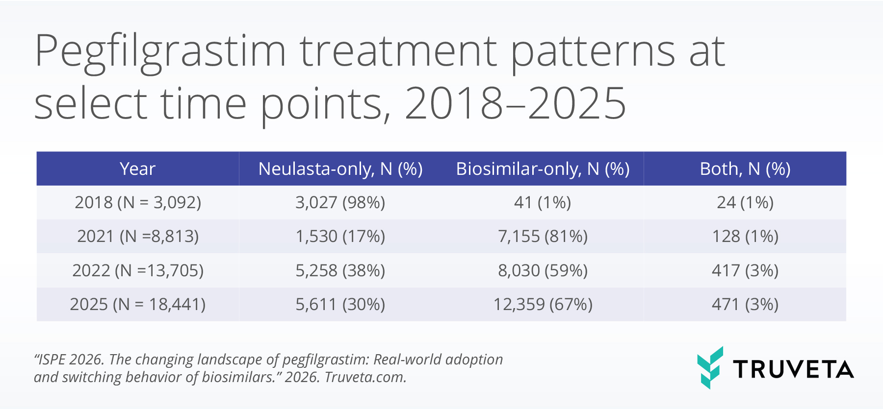 Table 1. Pegfilgrastim treatment patterns at select time points, 2018–2025 