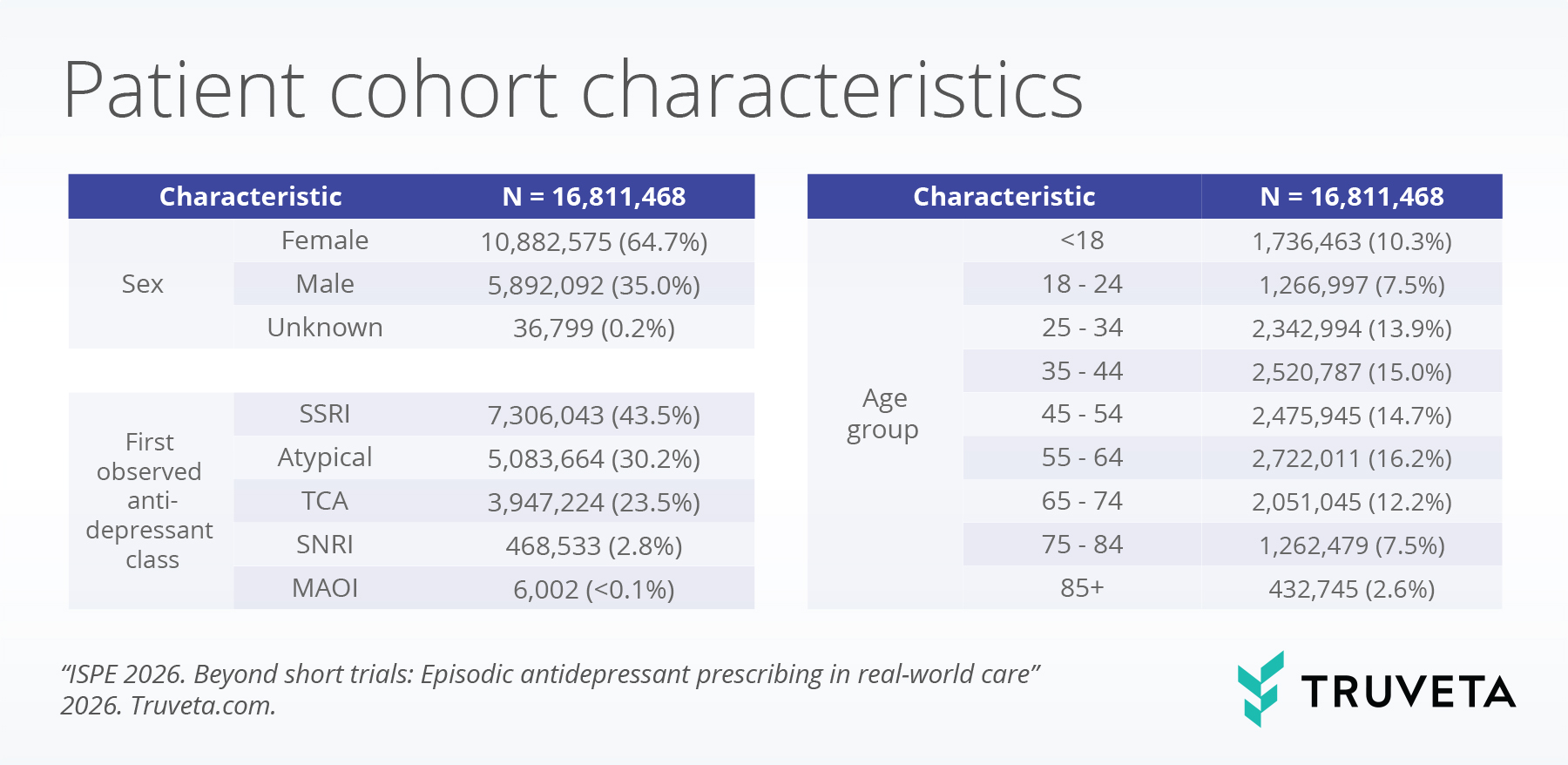 Table showing patient cohort characteristics for 16.8 million patients, including sex distribution, age group distribution, and antidepressant drug classes. Most patients were female (64.7%), the largest age group was 55 to 64 years (16.2%), and SSRIs were the most commonly prescribed antidepressant class (43.5%).