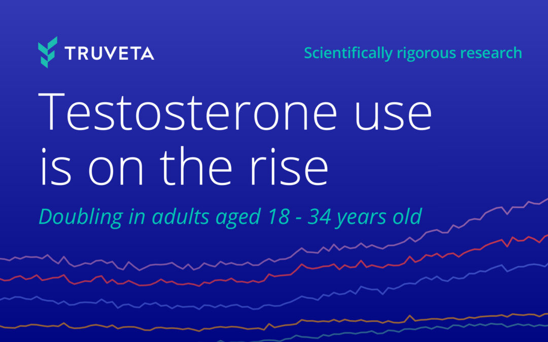 Testosterone use is on the rise, and doubled in adults aged 18-34