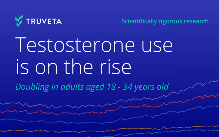 Truveta graphic showing rising testosterone use, with rates doubling among adults ages 18-34 between 2018 and 2026.