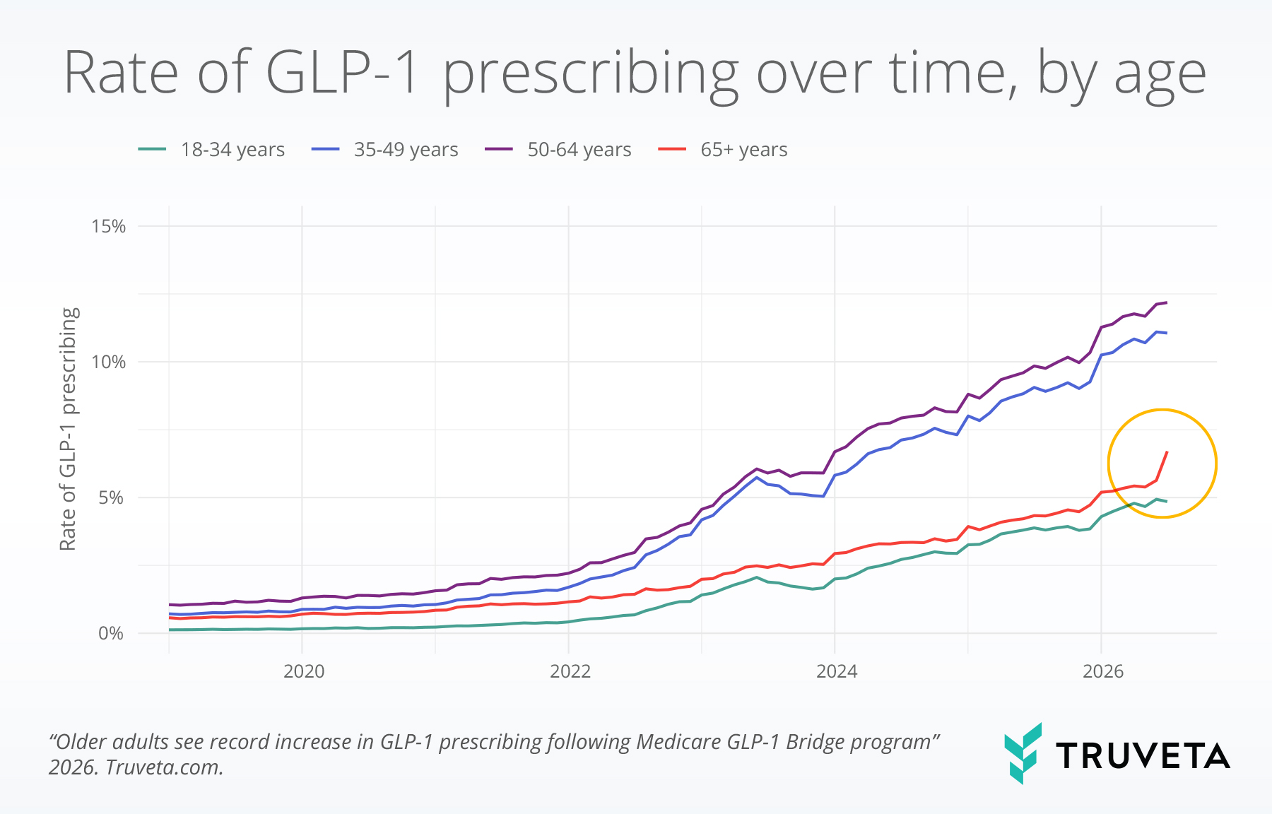 Chart showing GLP-1 prescribing rates by age group from 2019 to 2026, with the largest increase among adults age 65 and older following expanded Medicare access.