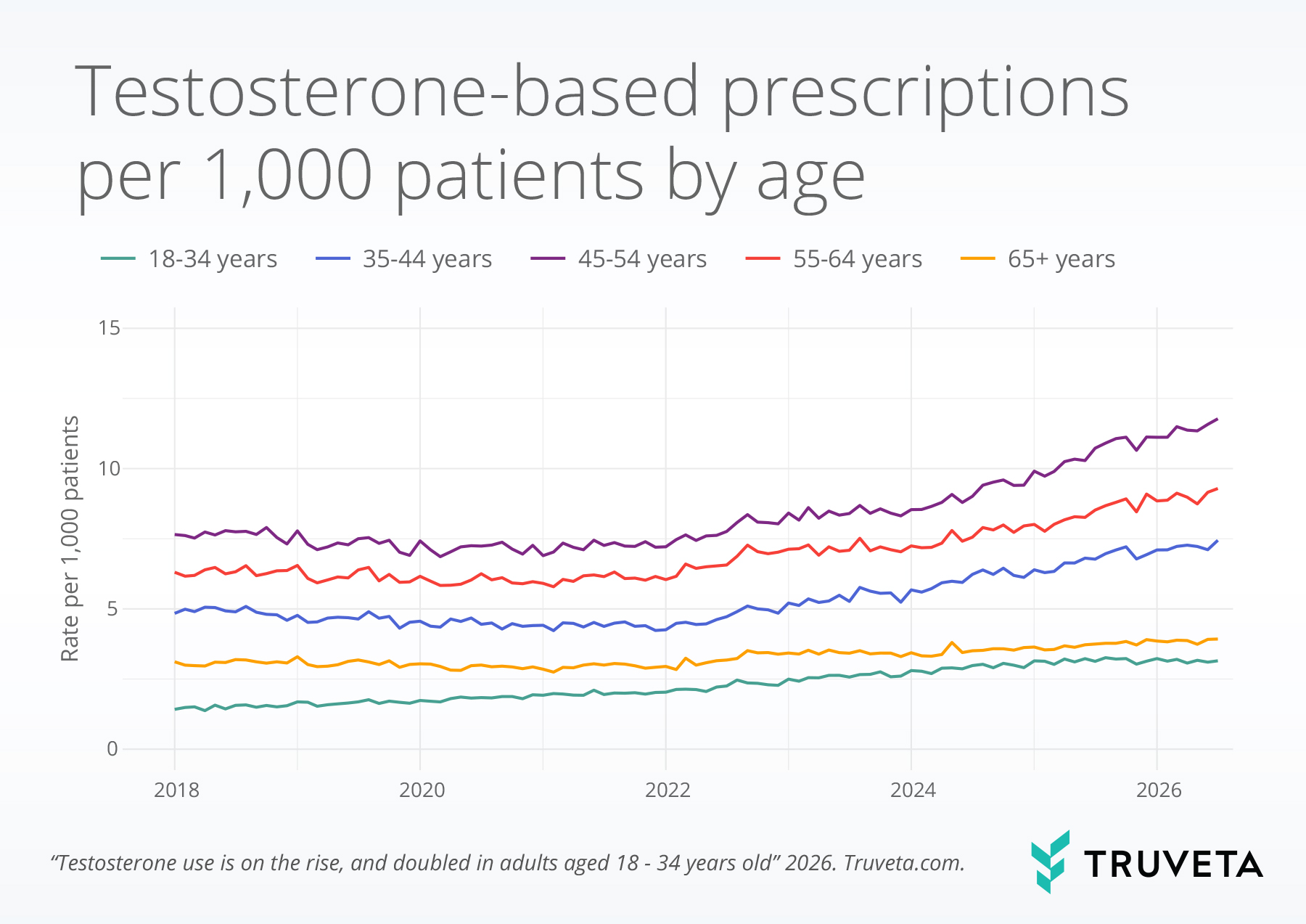 Line chart showing testosterone-based prescriptions per 1,000 patients by age group from 2018 to 2026. Prescription rates increased across all age groups, with the largest rise among adults ages 18–34, where use roughly doubled over the period.