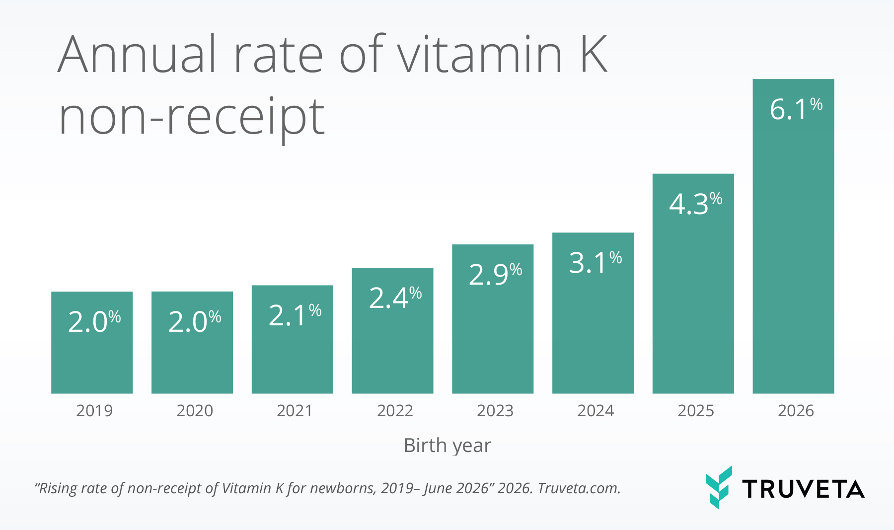 Bar chart showing the annual rate of newborn vitamin K non-receipt from 2019 through June 2026. Rates increased from 2.0% in 2019 and 2020 to 2.1% in 2021, 2.4% in 2022, 2.9% in 2023, 3.1% in 2024, 4.3% in 2025, and 6.1% in 2026.