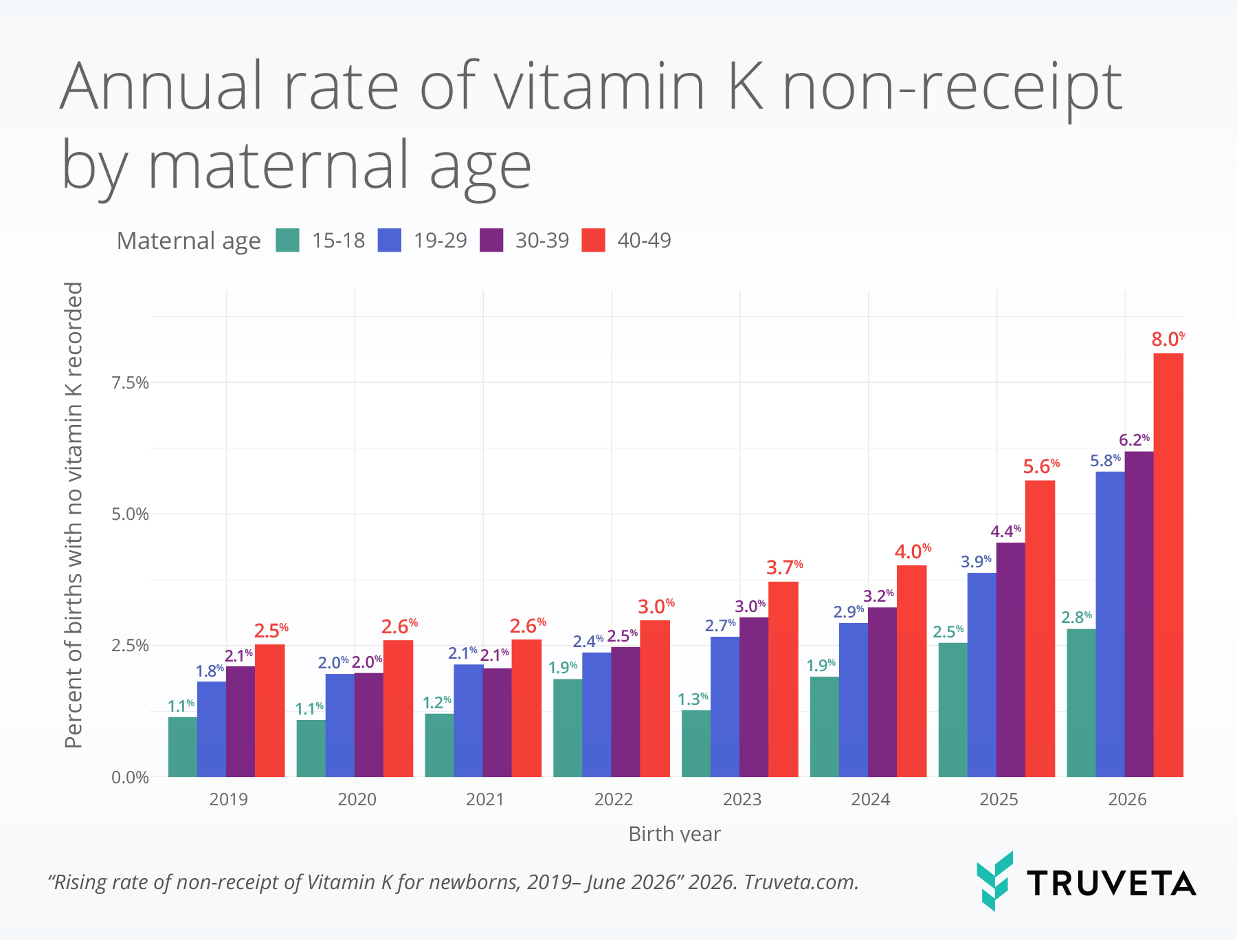 Grouped bar chart showing the annual percentage of births without documented vitamin K administration from 2019 through June 2026, stratified by maternal age. Non-receipt generally increased with maternal age and rose across all age groups in recent years. In 2026, rates ranged from 2.8% among newborns of mothers ages 15–18 to 8.0% among those of mothers ages 40–49.