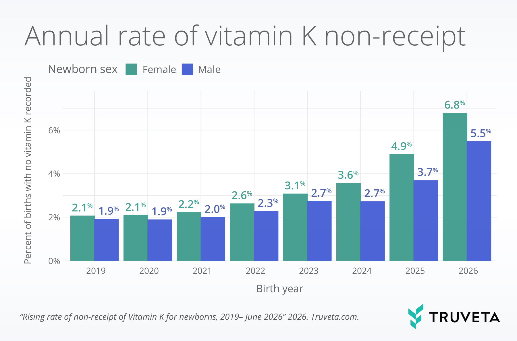 Grouped bar chart showing the annual percentage of births without documented vitamin K administration from 2019 through June 2026, stratified by newborn sex. Non-receipt was higher among female newborns in every year shown, increasing from 2.1% for females and 1.9% for males in 2019 to 6.8% for females and 5.5% for males in 2026.