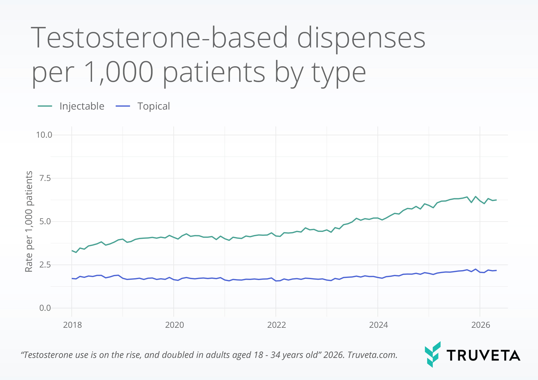 Chart showing testosterone dispenses per 1,000 patients by formulation type from 2018 to 2026, with injectable formulations increasing faster than topical formulations.