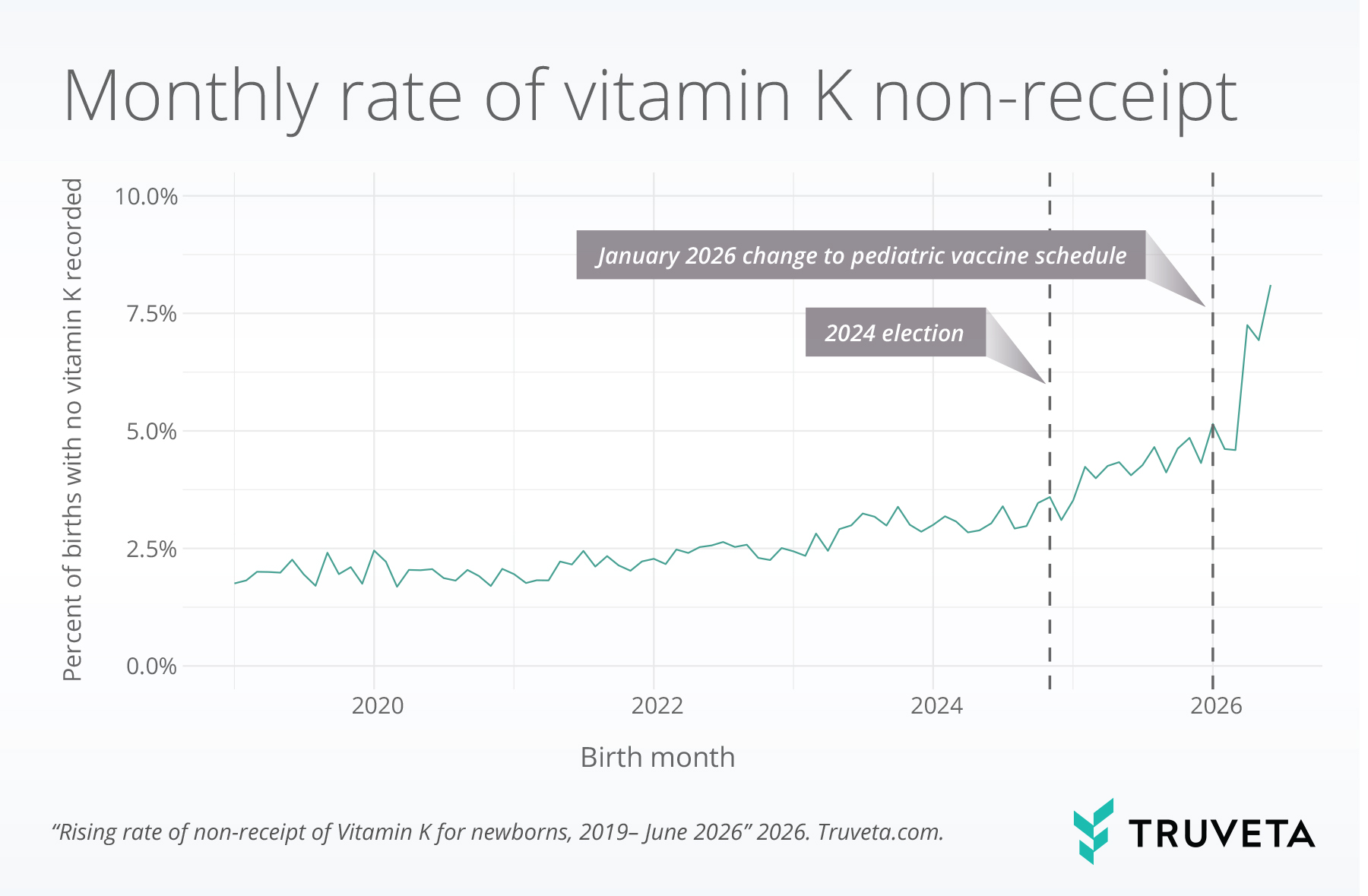 Line chart showing the monthly percentage of births without documented vitamin K administration from 2019 through June 2026. Non-receipt remained near 2% through 2021, increased gradually beginning in 2022, rose to about 4%–5% during 2025, and climbed sharply in early 2026 to 8.1% in June. The chart also marks the 2024 election and a January 2026 change to the pediatric vaccine schedule.