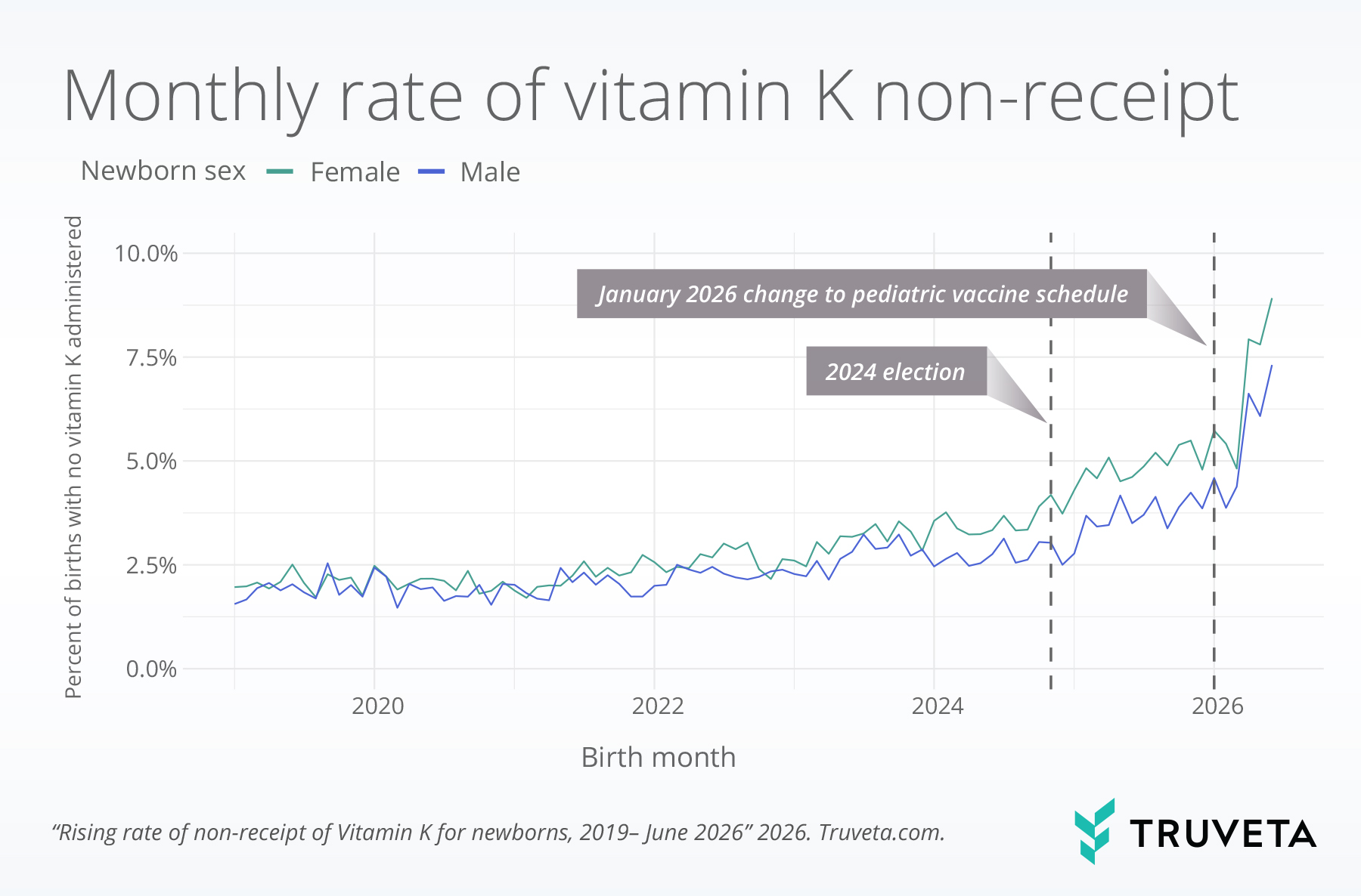 Line chart showing the monthly percentage of births without documented vitamin K administration from 2019 through June 2026, stratified by newborn sex. Non-receipt increased for both female and male newborns over time, with higher rates among females in recent years. In June 2026, 8.9% of female newborns and 7.3% of male newborns had no documented vitamin K administration. The chart also marks the 2024 election and a January 2026 change to the pediatric vaccine schedule.