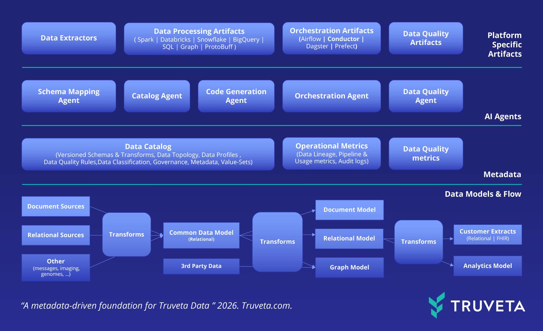 Diagram illustrating a metadata-driven foundation for Truveta Data. At the bottom, document, relational, and other data sources are transformed into a common relational data model, enriched with third-party data, and then transformed into document, relational, and graph models that support customer extracts and analytics models. Above the data flow, metadata includes a data catalog, operational metrics, and data quality metrics. AI agents use this metadata for schema mapping, cataloging, code generation, orchestration, and data quality. The top layer shows platform-specific artifacts such as data extractors, processing artifacts for Spark, Databricks, Snowflake, BigQuery, SQL, graph, and Protobuf, orchestration artifacts, and data quality artifacts.