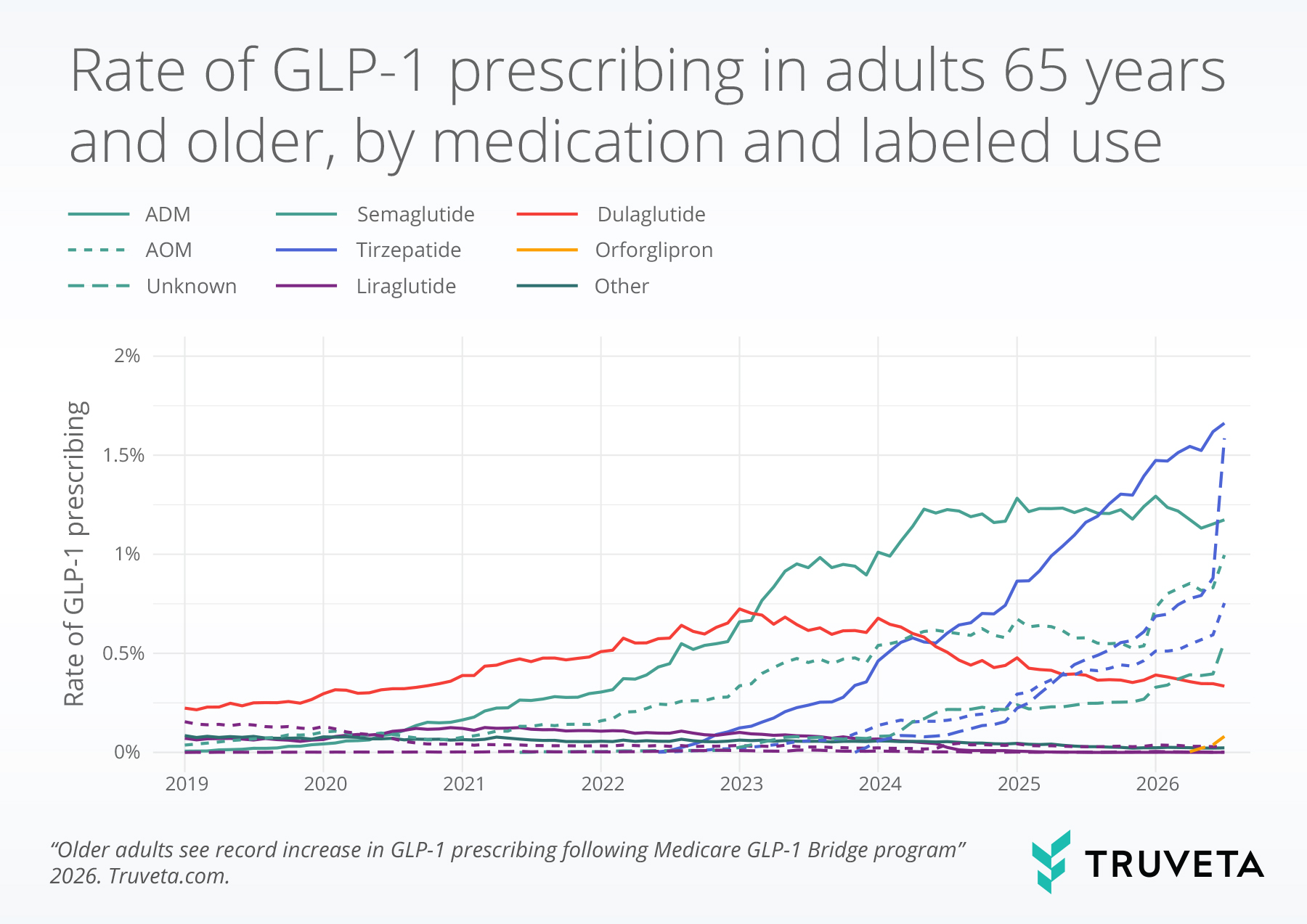 Chart showing GLP-1 prescribing rates among adults age 65 and older by medication type, with tirzepatide and semaglutide driving the largest increases through 2026.