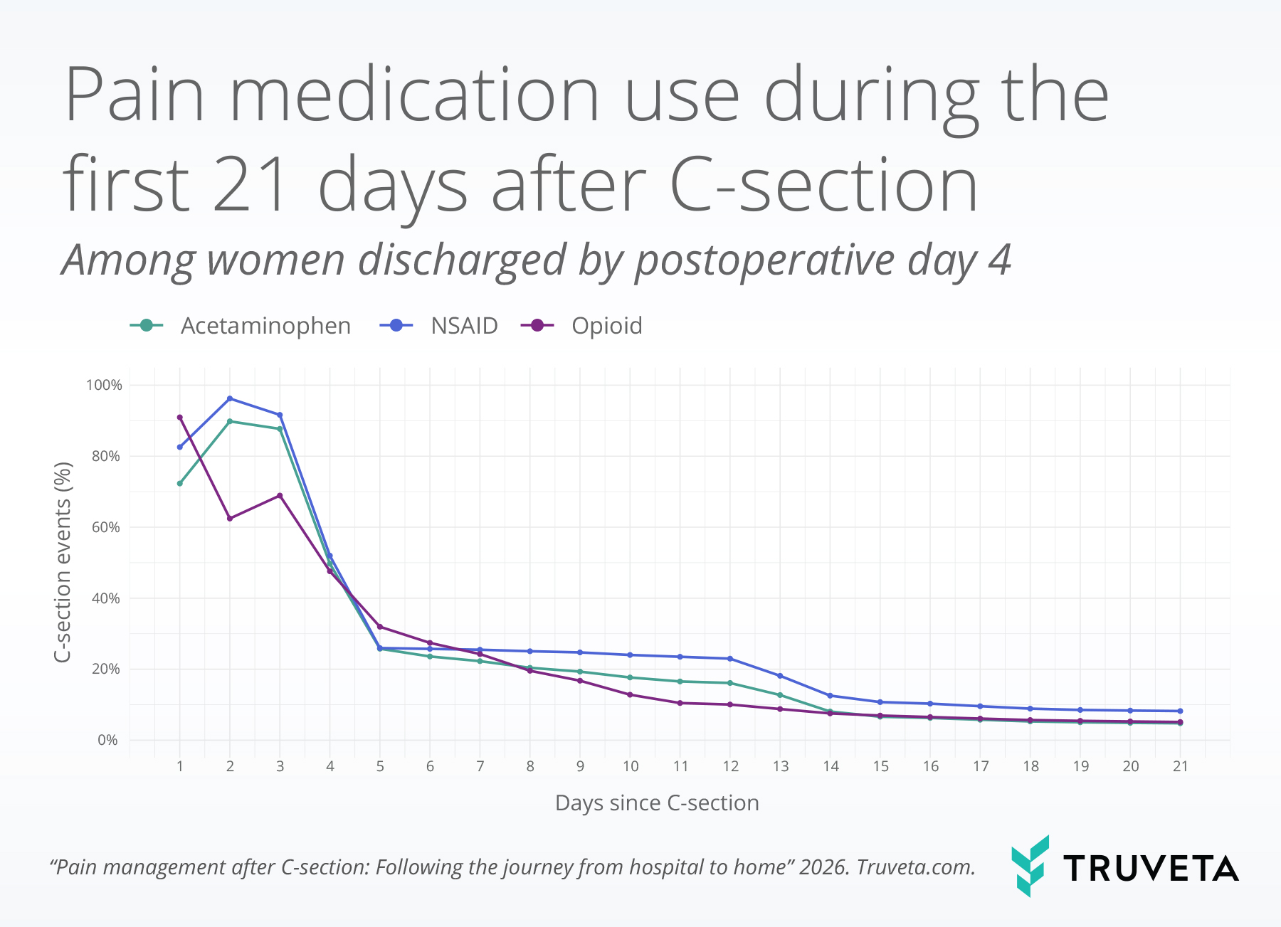 Pain medication use during the first 21 days after C-section line graph.