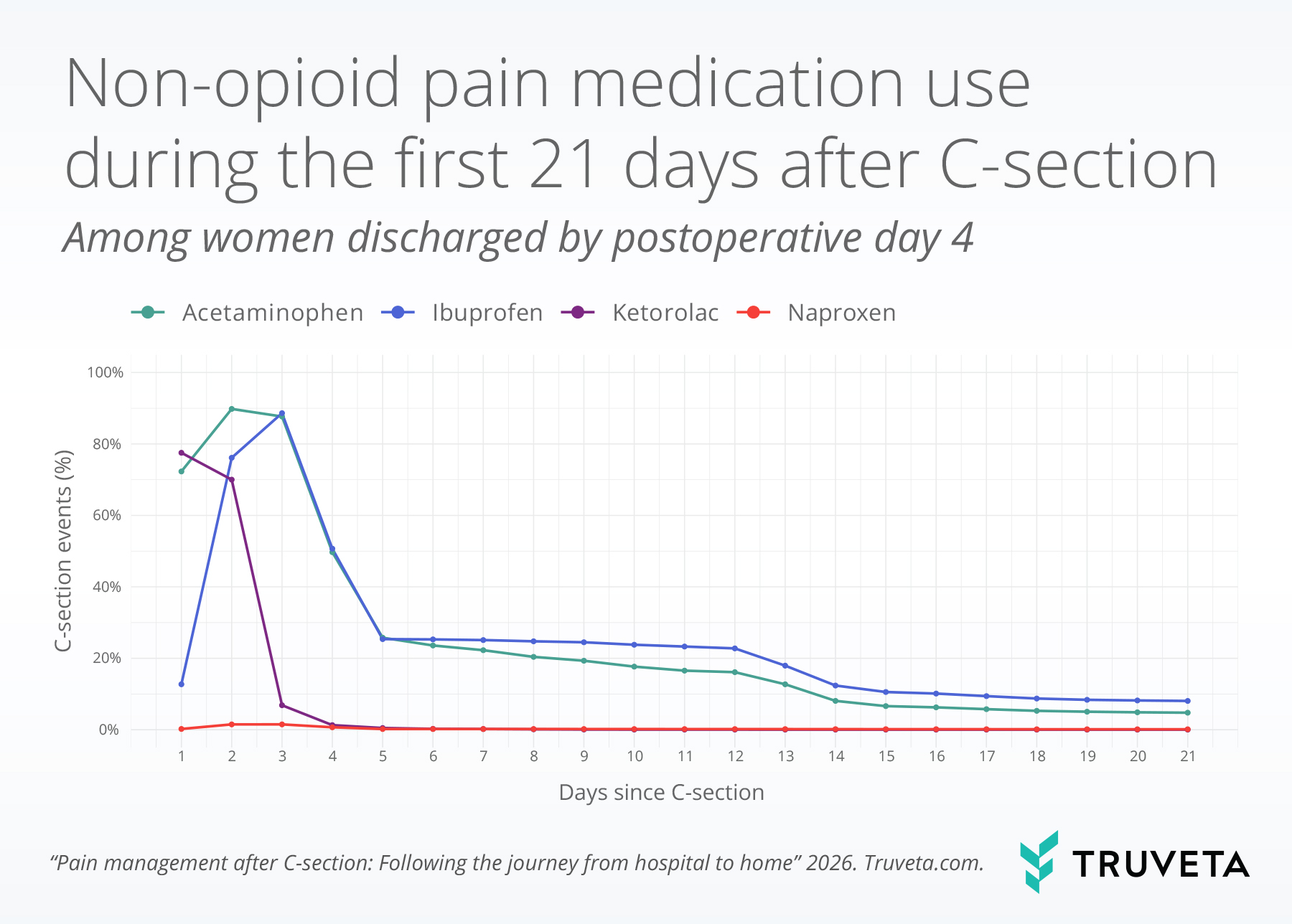 21 day non opioid use after C-section line graph.