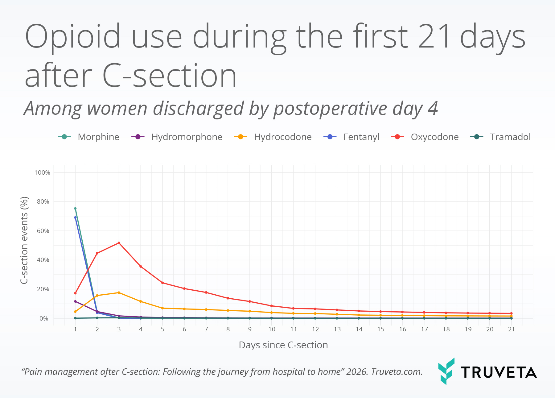 21 day opioid use after c-section line graph.