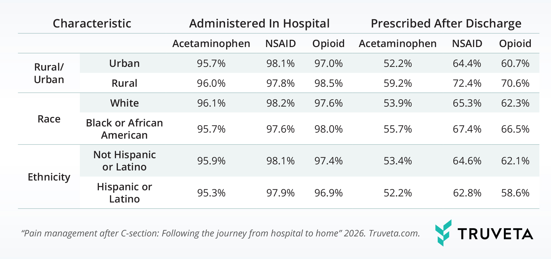Revised demographics table for the C-section pain management study.