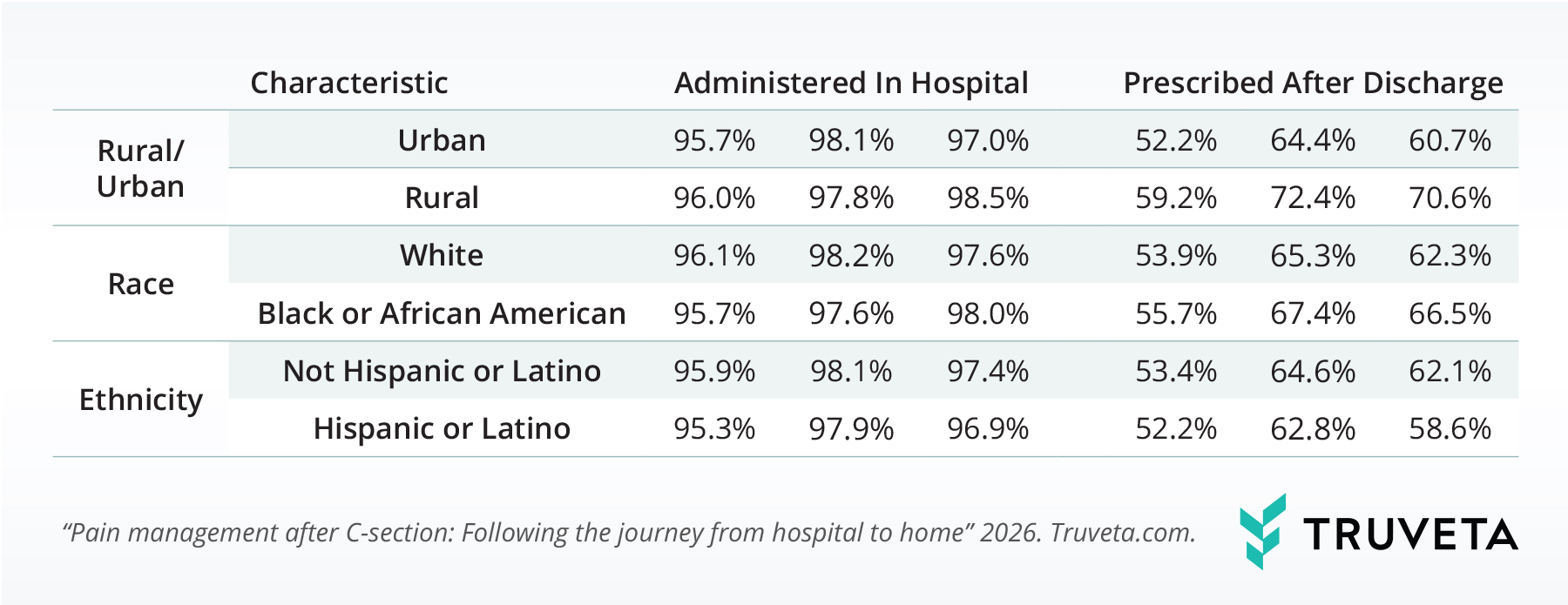 Table with demographics for the study including race, ethnicity, and geography.