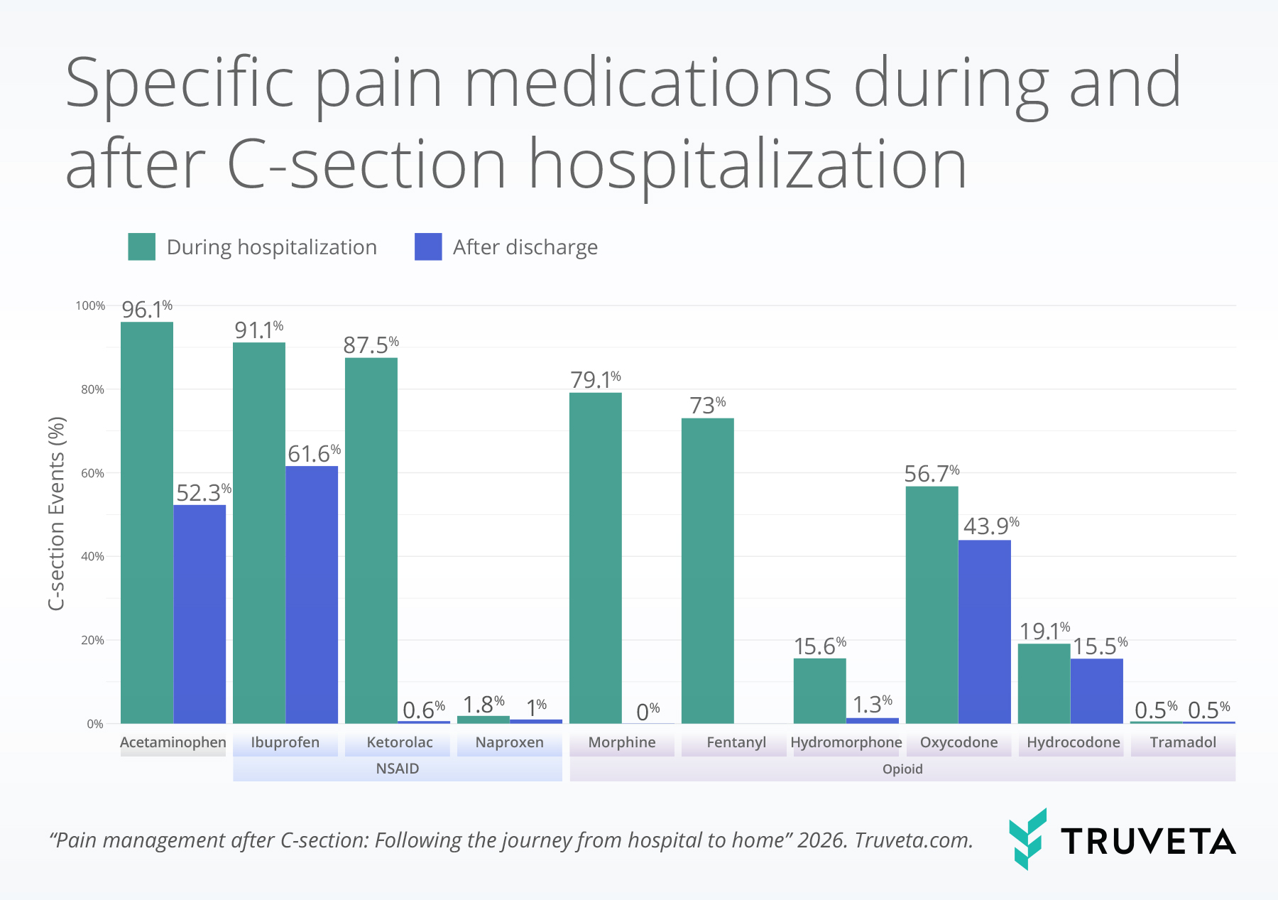 Graph showing specific pain medications during and after C-sections.