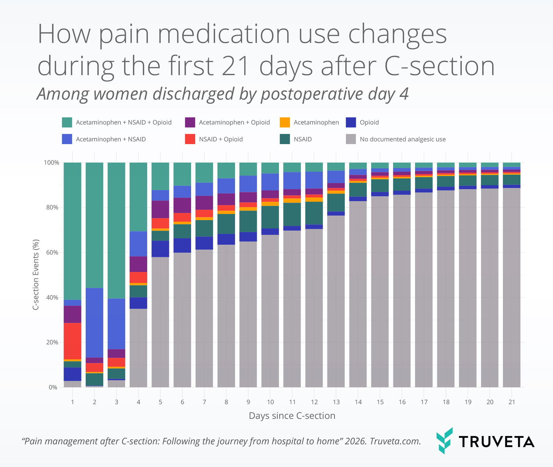 How pain medication use changes during the first 21 days after C-section, as illustrated in a colorful graph showing lessening use over time.